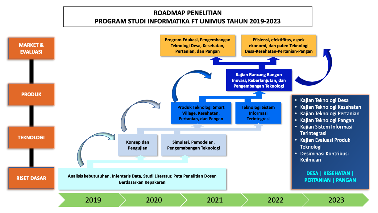 Peta Penelitian Dosen Dan Mahasiswa - Prodi Informatika